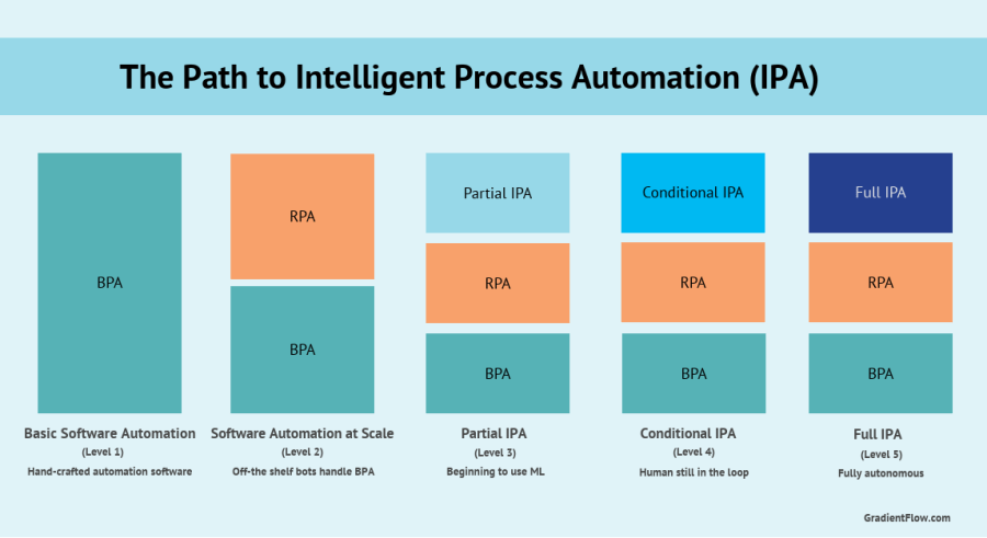 Stages on the path to Intelligent Process Automation. Chart: Gradient Flow